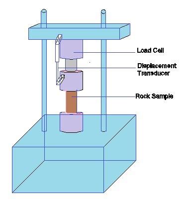 simple uniaxial compression test|uniaxial compression testing machine.